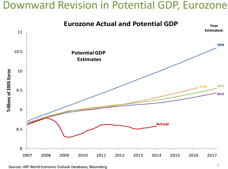 Downward Revision In Potential GDP, Eurovision