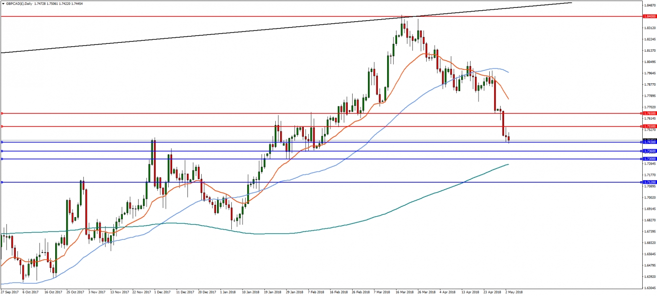 GBPCAD Daily Chart