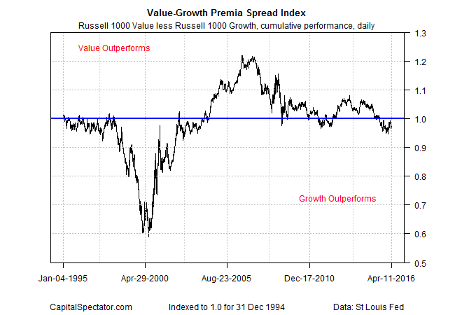 Value Growth Premla Speread Index