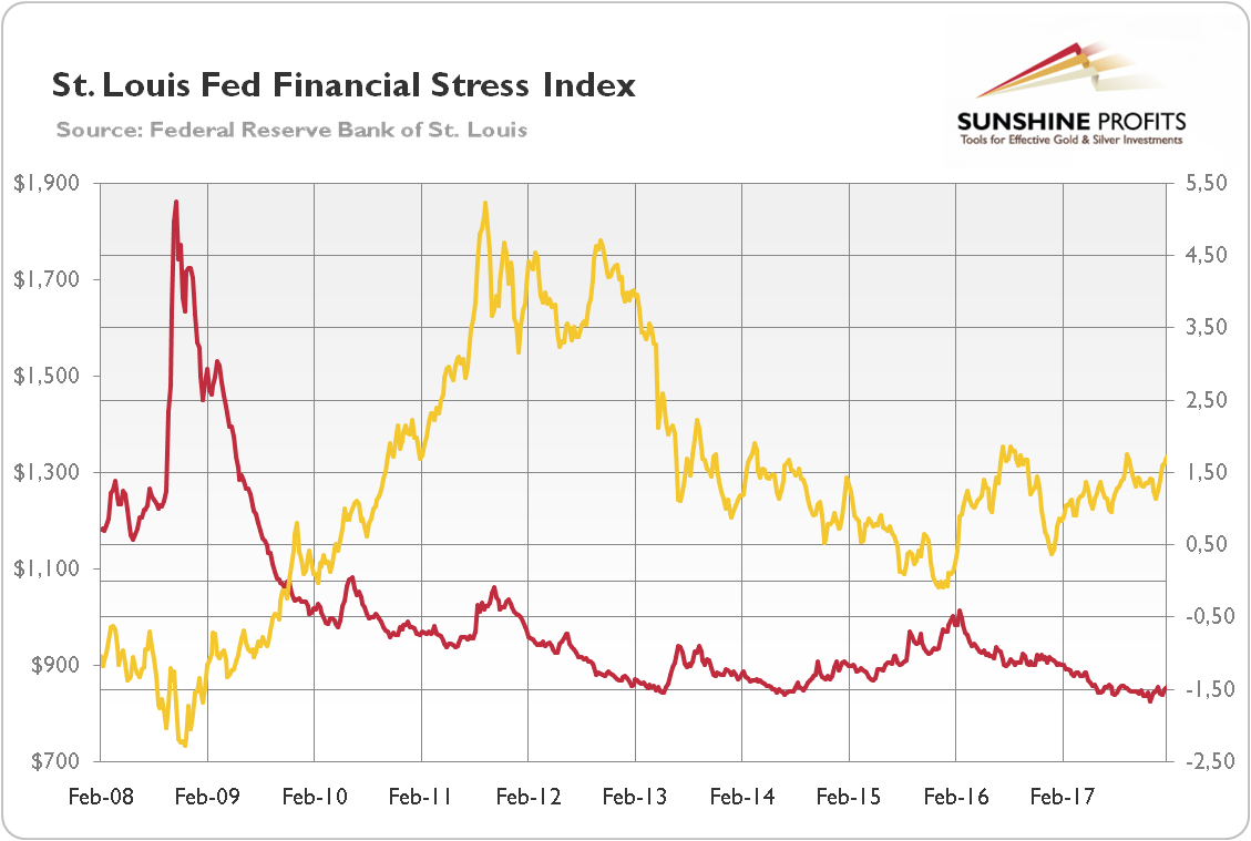 Financial Stress Index