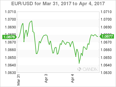 EUR/USD Chart: March 31-April 4