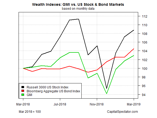 Wealth Indexes GMl Vs US Stock & Bonds Markets