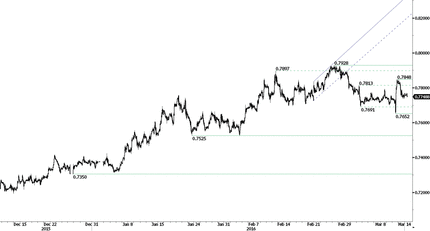 EUR/USD