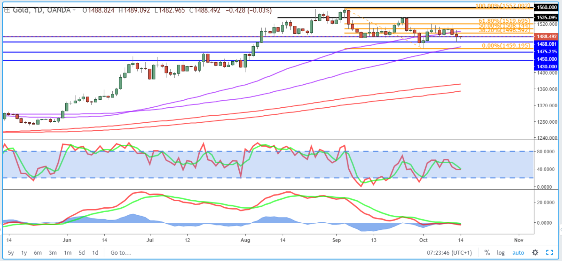 Gold Daily Chart