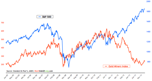 Gold Miners vs S&P 500