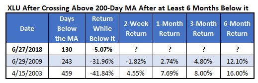 XLU after crossing 200day after 6 mos