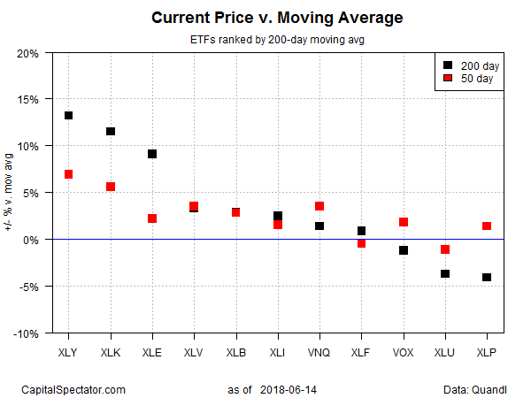 Current Price V Moving Average