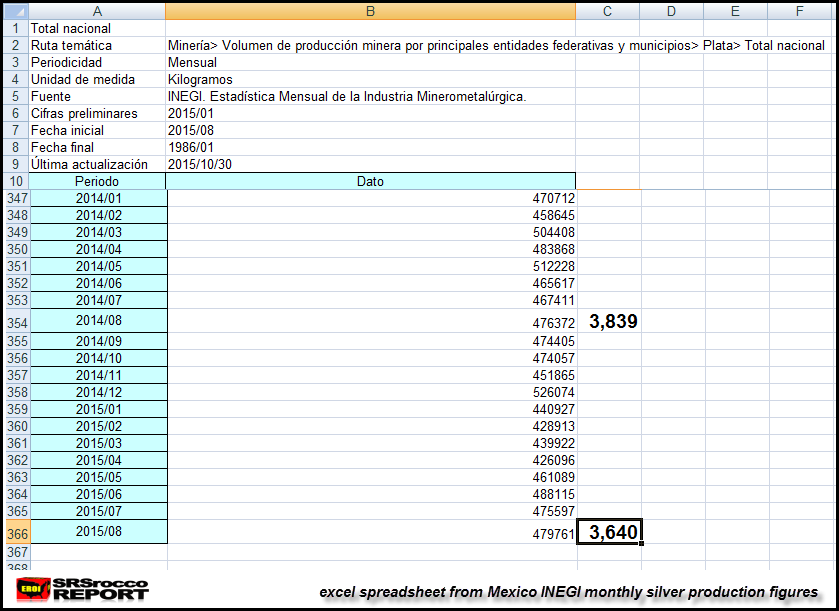 Mexico Aug 2015 INEGI Silver Figures