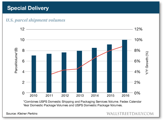 US Parcel Shipment Volumes