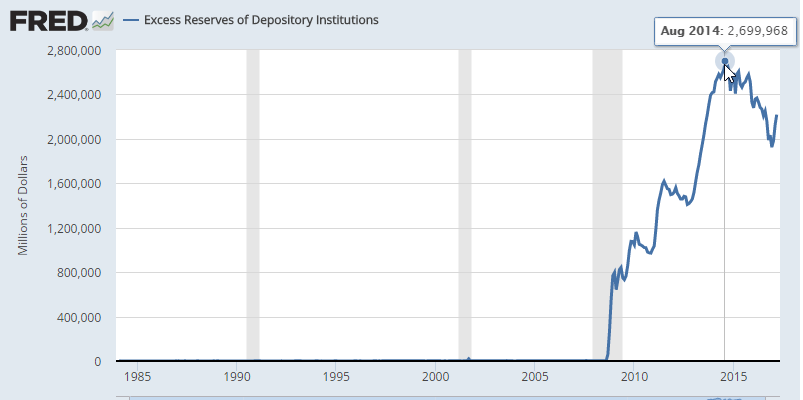 Excess Reserves Of Depository Institutions