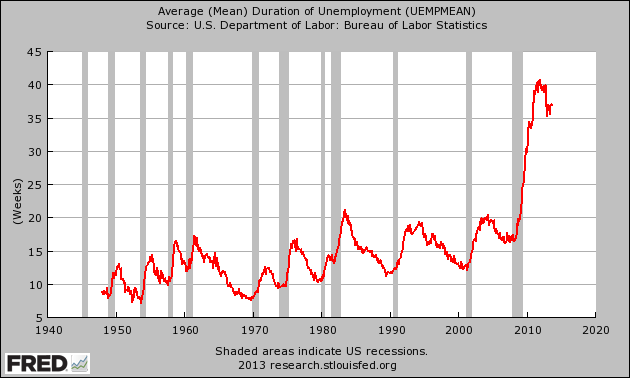 Mean average. Unemployment participation Labor Force.