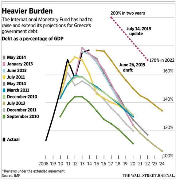 Debt-To-GDP Projection