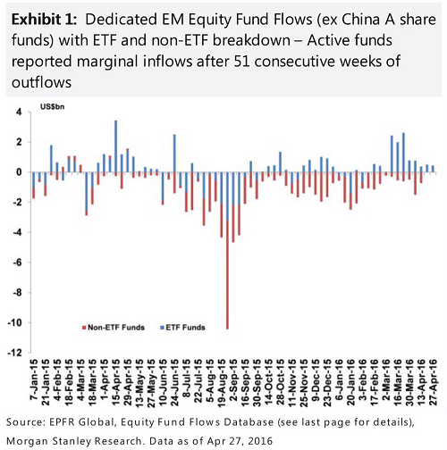 EM Equity Fund Flows