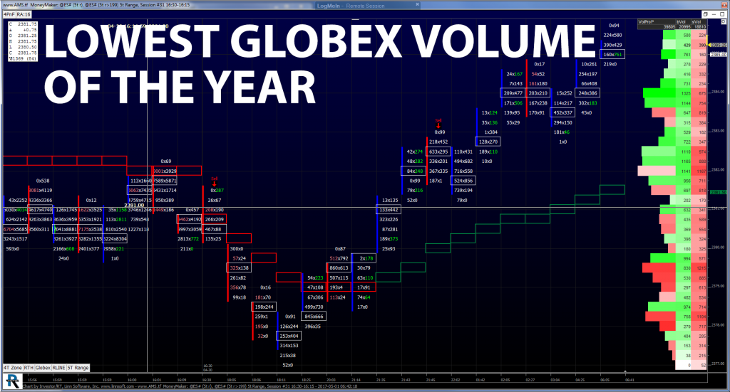 Lowest Globex