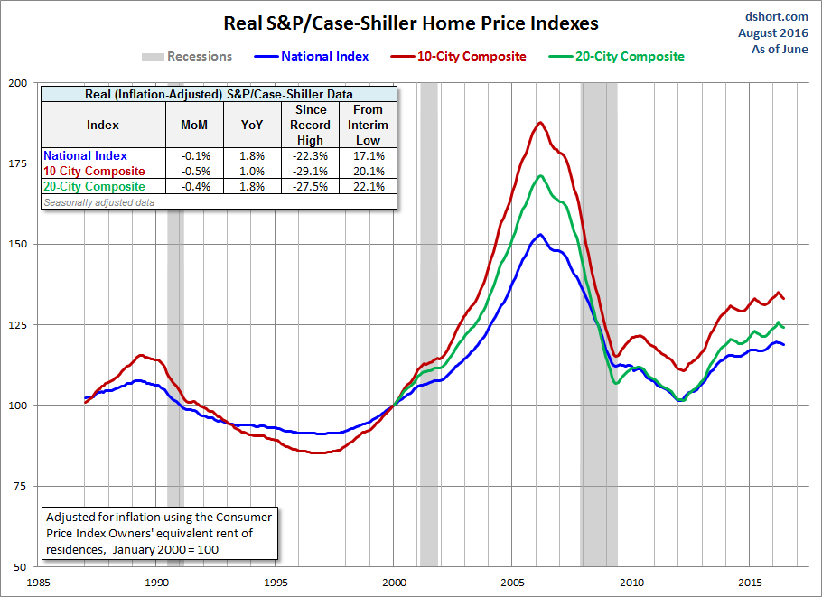 Home Price Index