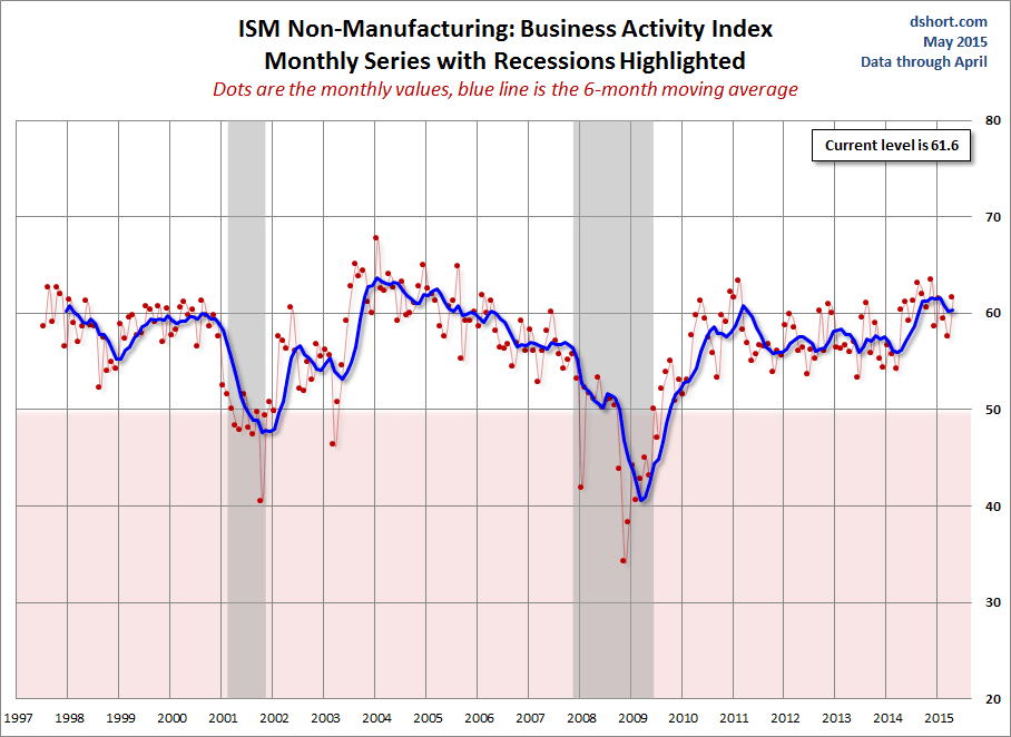 ISM Non-Manufacturing: Business Activity Index Since 1997