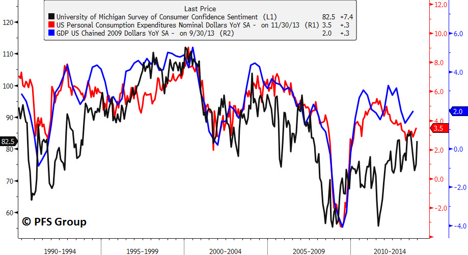 Consumer Sentiment vs. Consumption vs. GDP