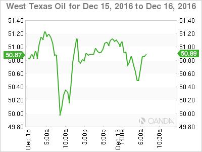 West Texas Oil 2 Day Chart