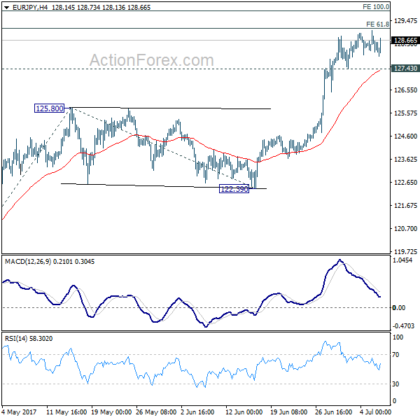 EUR/JPY 4 Hours Chart