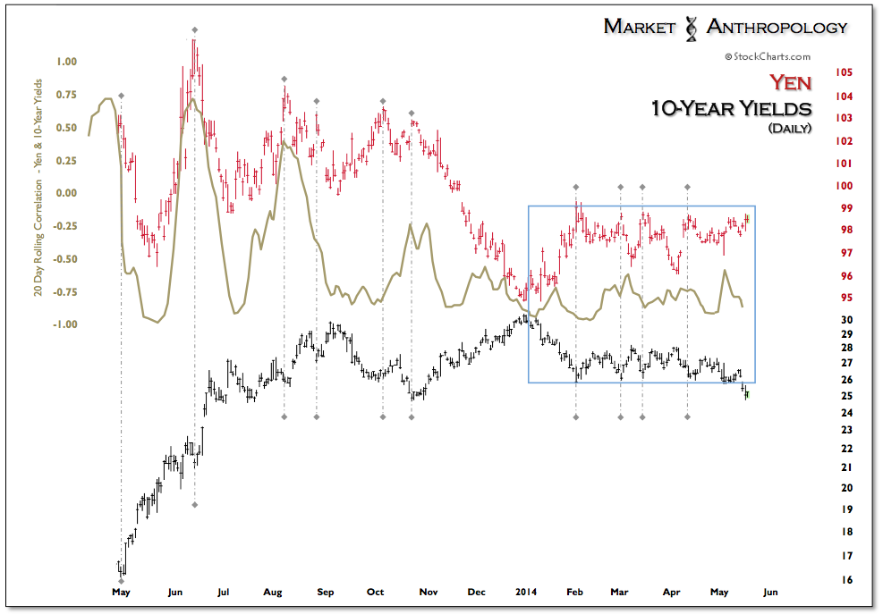 Yen vs 10-Year Yields Daily