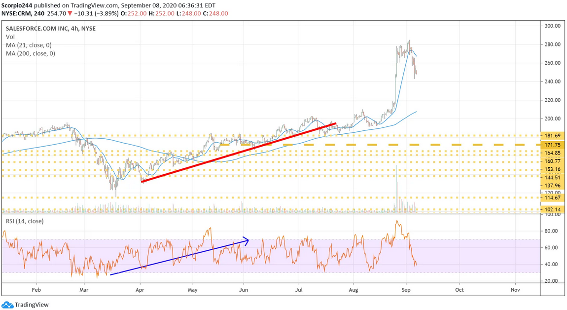 Salesforce Inc 4 Hr Chart