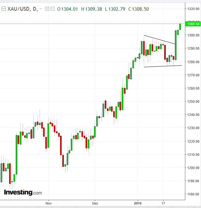 XAU/USD Daily Chart