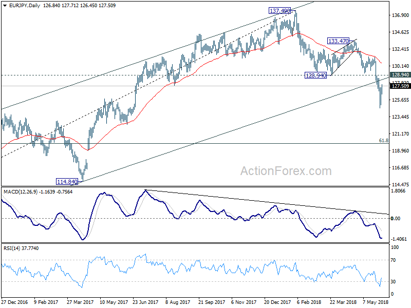 EUR/JPY Daily Chart