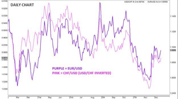 CHF/USD (pink), EUR/USD