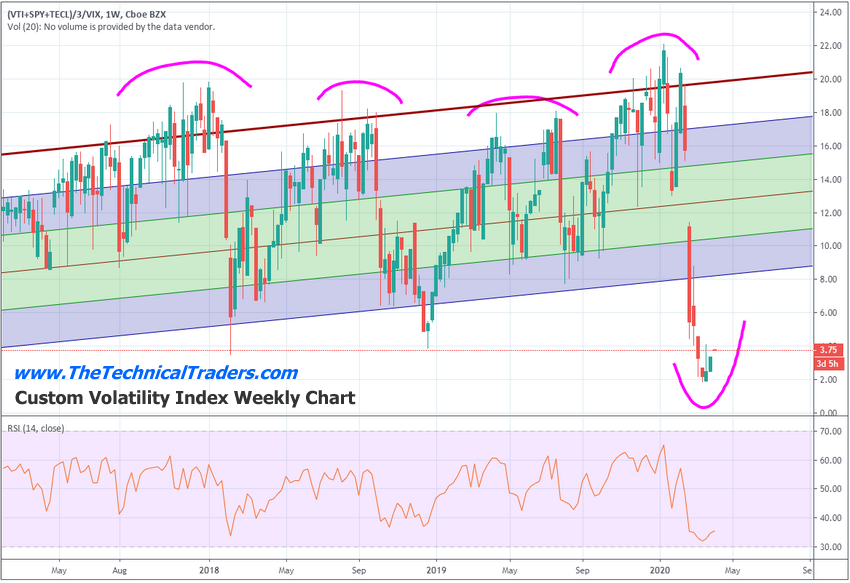Weekly Custom Volatility Index