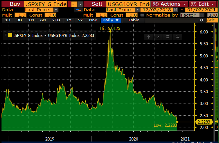 S&P 500’s Earnings Yield And 10-Year Treasury Yield