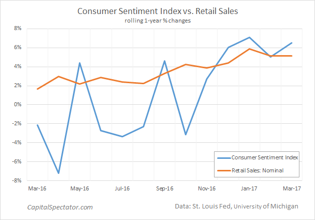 Consumer Sentimnet Index Vs Retail Sales