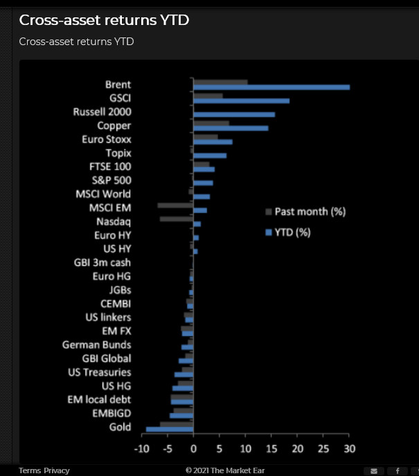 Cross-Assets Returns YTD