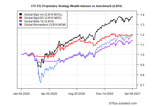 Proprietary Strategy Wealth Indexes Vs Benchmark G.B 16
