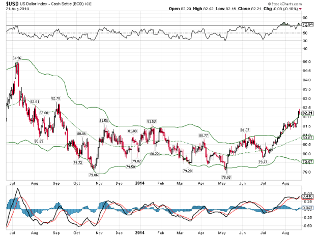 US Dollar Overbought