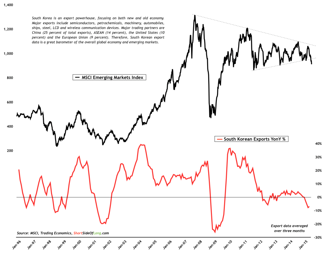 Emerging Markets Incex vs Korean Exports YoY 1996-2015