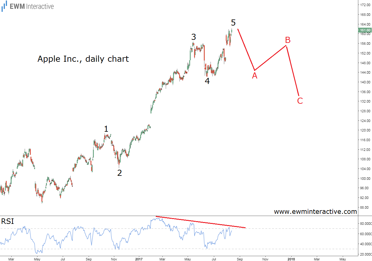 Apple Inc. Daily Chart