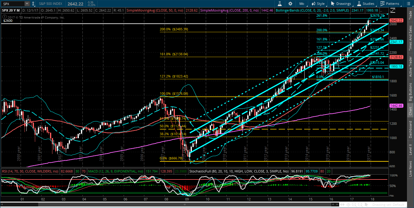 SPX Monthly 1997-2017