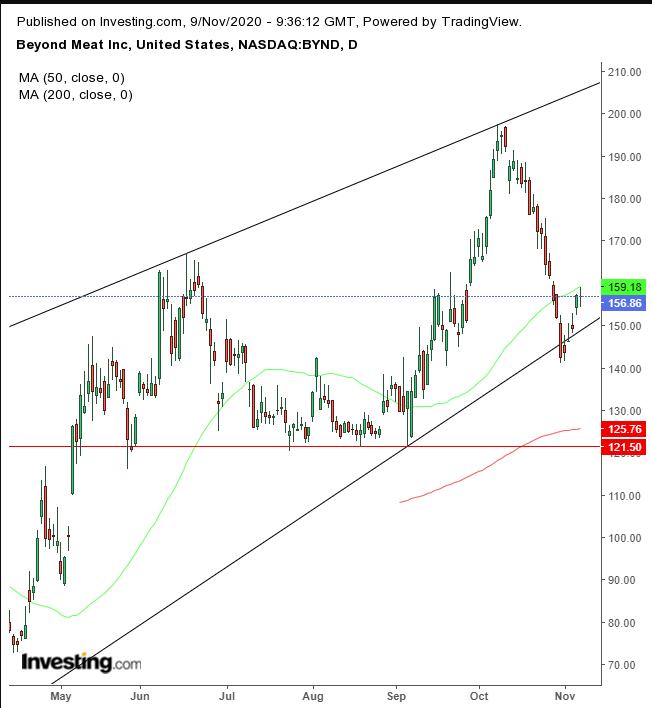 beyond meat stock discussion