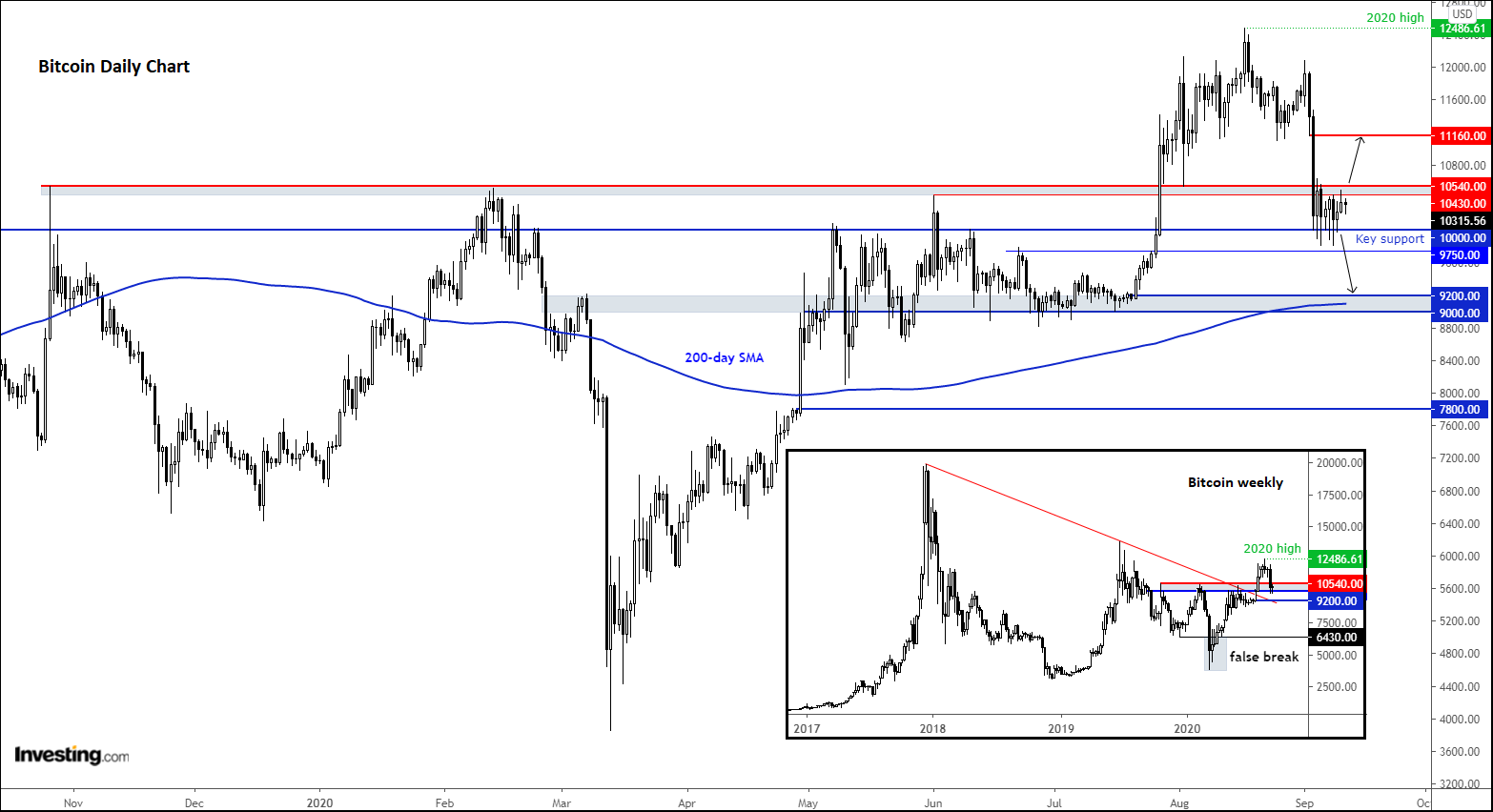 Bitcoin Daily