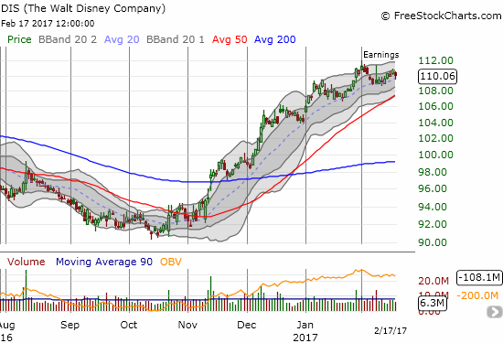 Disney is up 5.8% for the year with all the gains coming in January