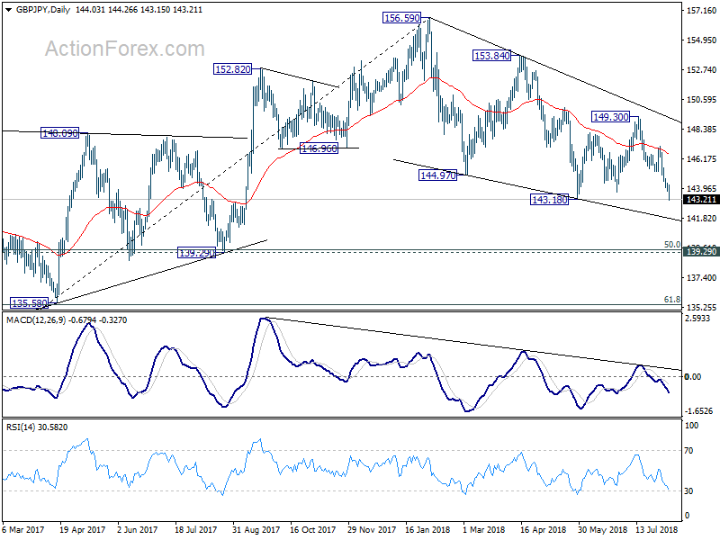 GBP/JPY Daily Chart