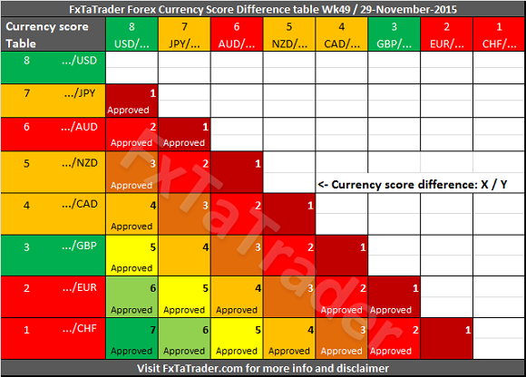 Currency Score Table November 29