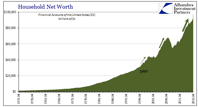 Household Net Worth