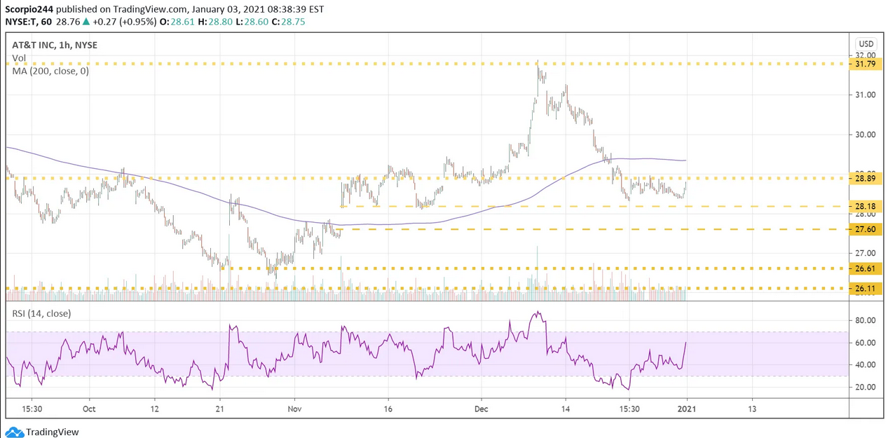 AT&T Inc Chart