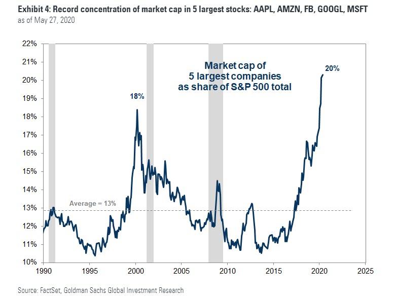 Record Concentration Of Market Cap In 5 Largest Stocks
