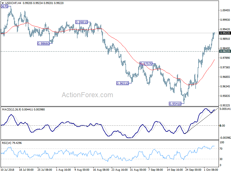 USD/CHF