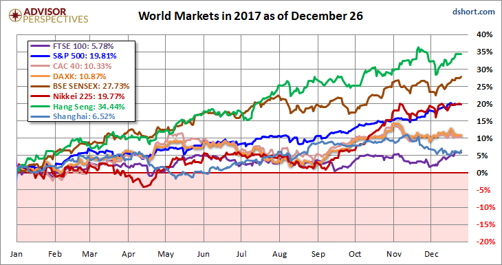 World Markets In 2017 As Of December 26
