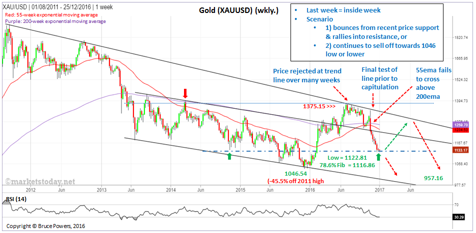 XAU/USD Weekly Chart