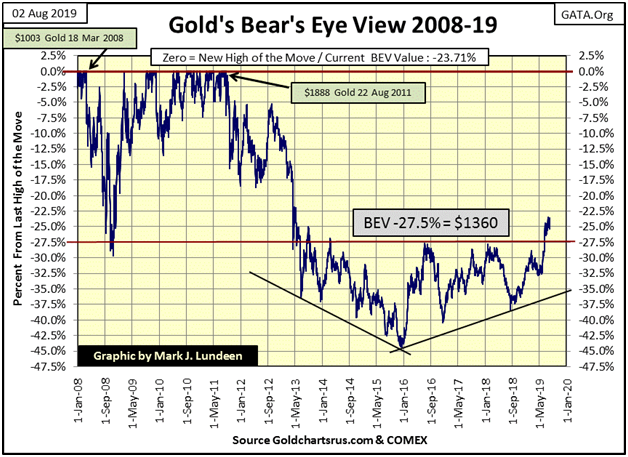 Golds BEV 2008-19