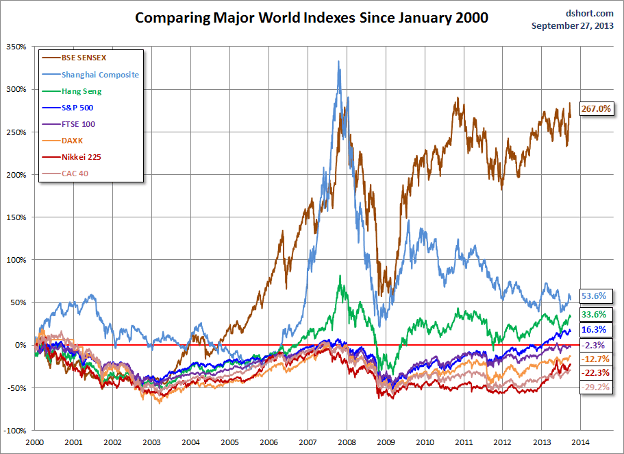 world-indexes-since-2000